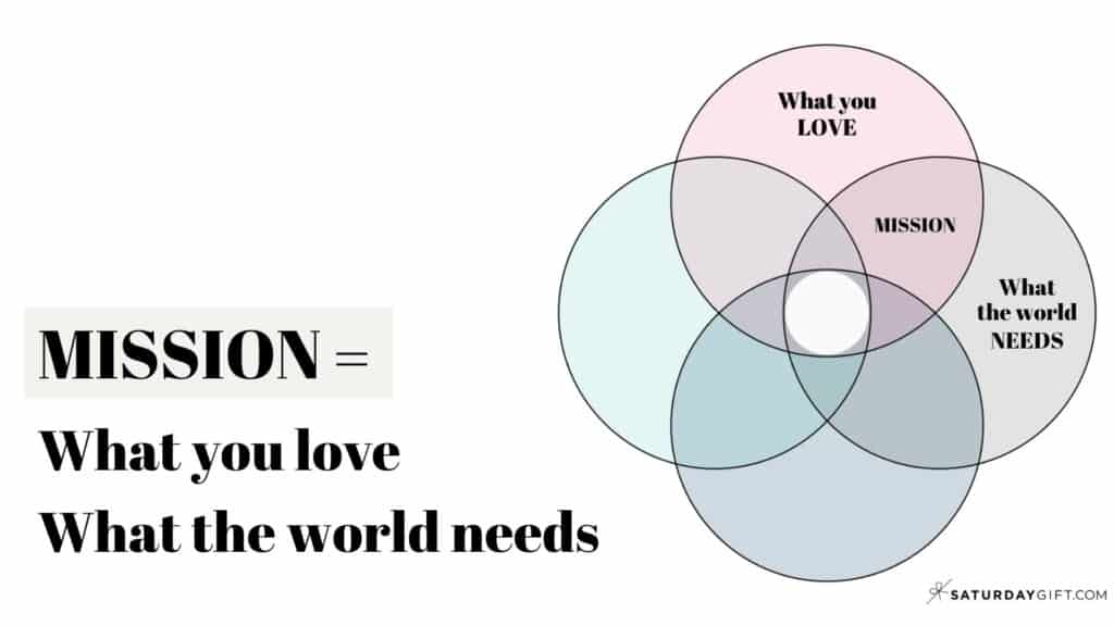 Mission = What you love & What the world needs (How to find your ikigai)