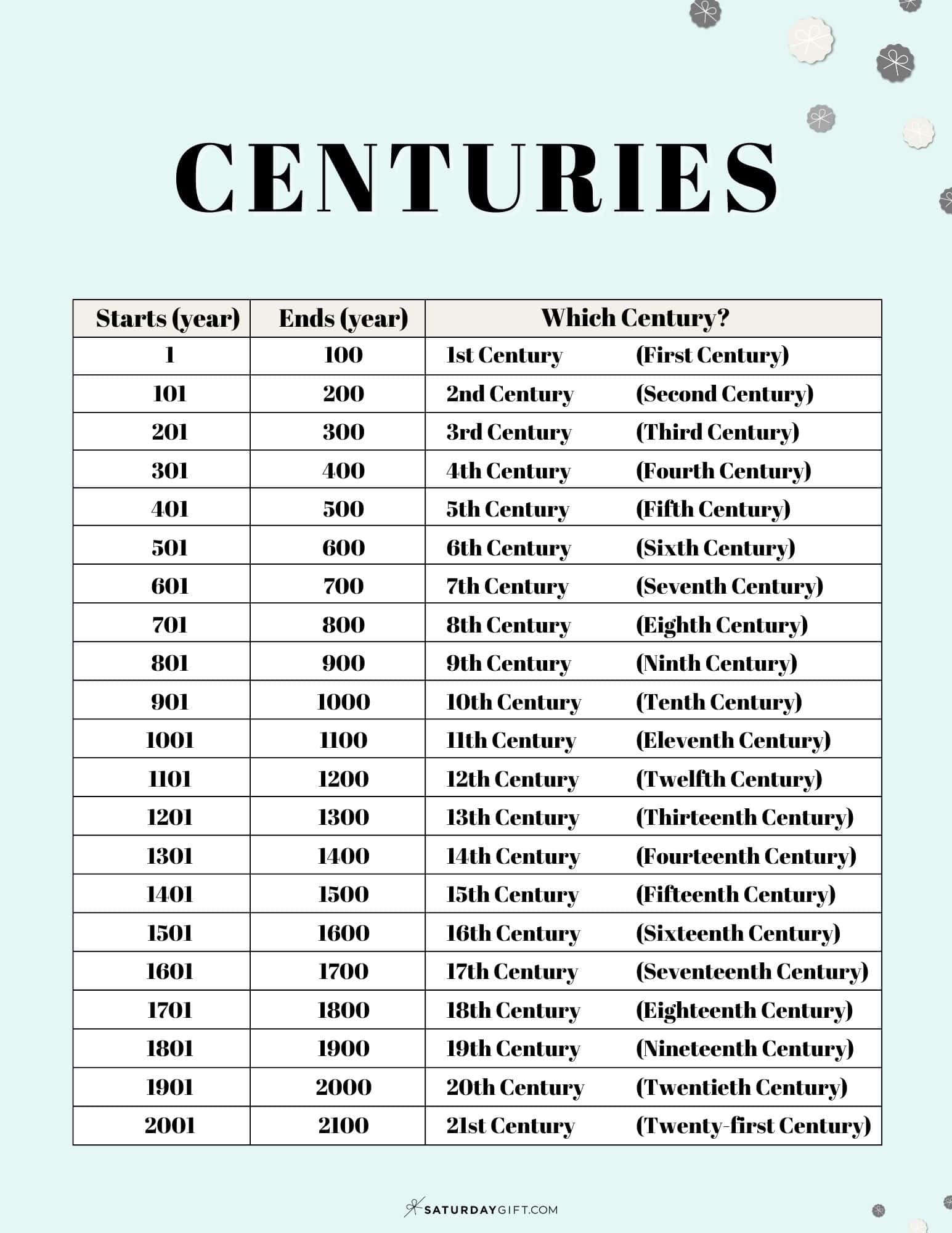 List of Centuries - How long is a century Green PDF | SaturdayGift