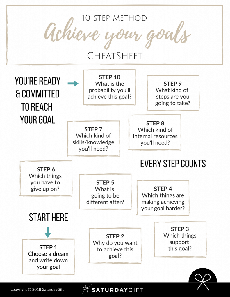 How to Easily Achieve Your Goals Every Time The 10 Step Method(02)